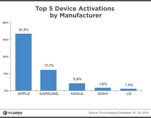 Top5deviceactivations