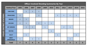 Officer involved shootings