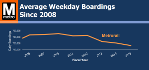 Metro ridership