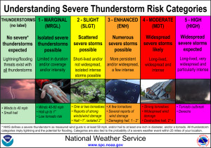 Severe Thunderstorm Risk Categories