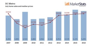 DC Metro July 2016 Homesales and Median Prices