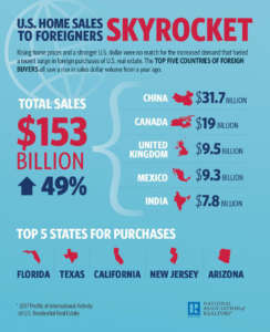 NAR 2017 International Profile Infographic