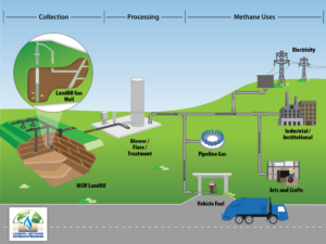 Landfillgaschart